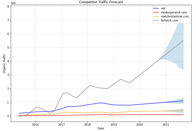 Competitor Traffic Forecast Comparison for Top Online Luxury Fashion Retailers
